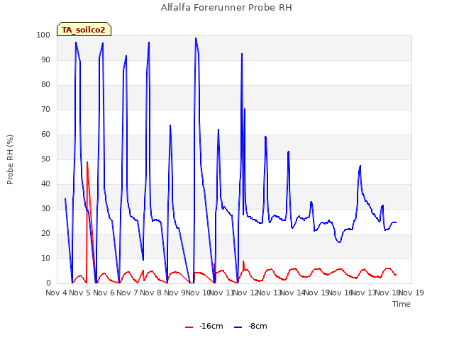 plot of Alfalfa Forerunner Probe RH