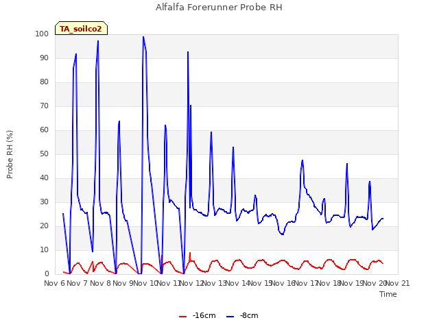 plot of Alfalfa Forerunner Probe RH