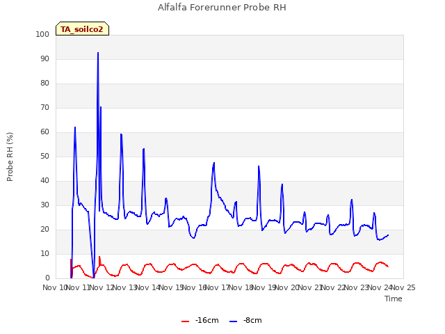 plot of Alfalfa Forerunner Probe RH