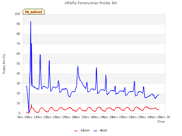 plot of Alfalfa Forerunner Probe RH