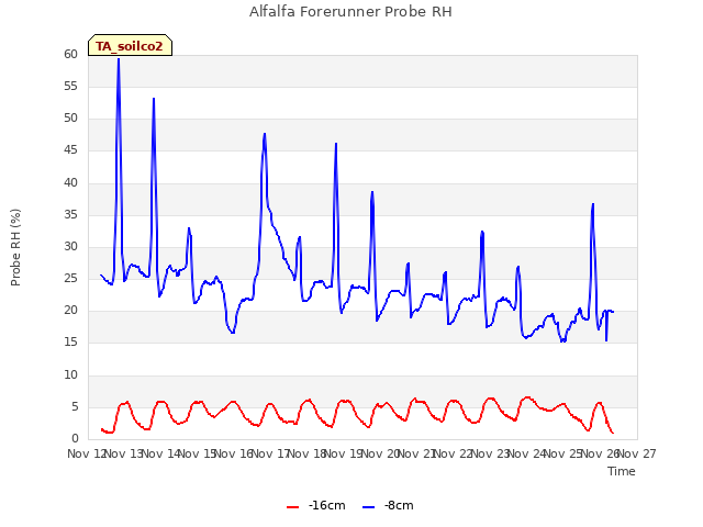plot of Alfalfa Forerunner Probe RH