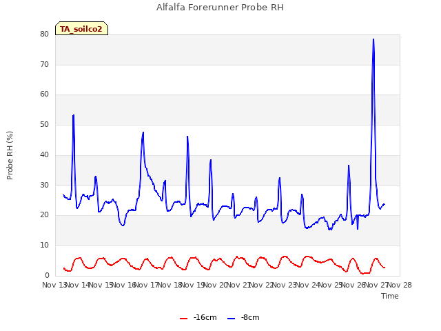 plot of Alfalfa Forerunner Probe RH