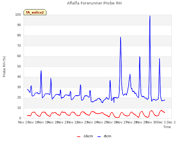 plot of Alfalfa Forerunner Probe RH