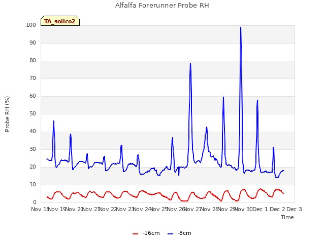 plot of Alfalfa Forerunner Probe RH