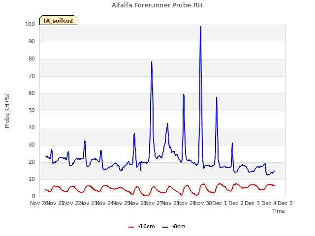 plot of Alfalfa Forerunner Probe RH