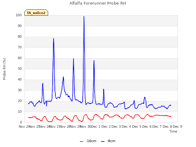 plot of Alfalfa Forerunner Probe RH