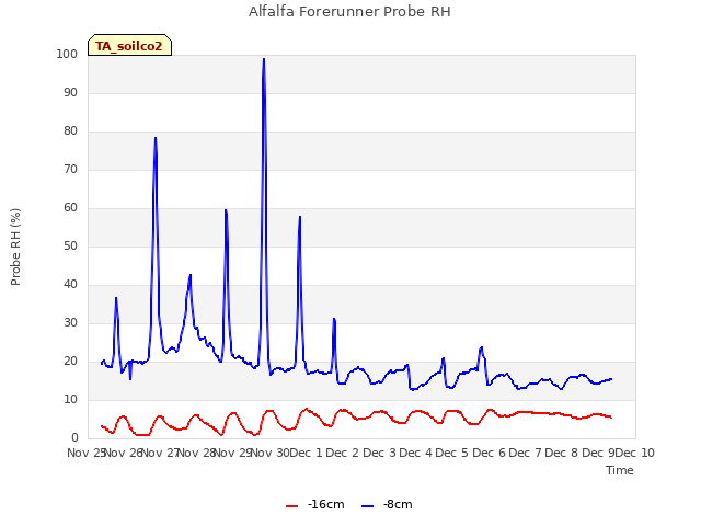 plot of Alfalfa Forerunner Probe RH