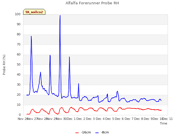 plot of Alfalfa Forerunner Probe RH