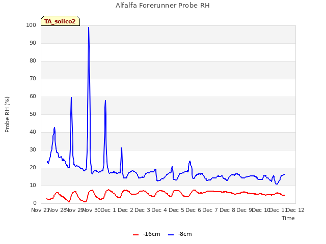 plot of Alfalfa Forerunner Probe RH