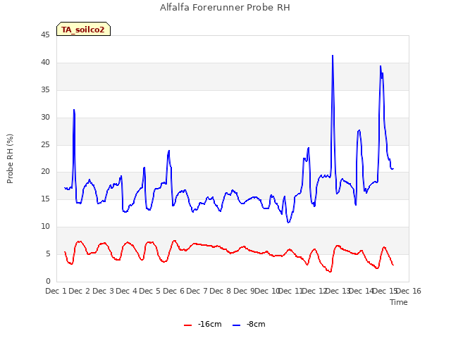 plot of Alfalfa Forerunner Probe RH