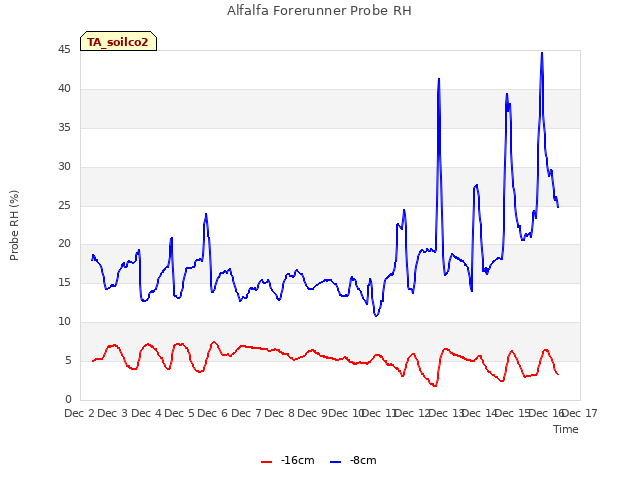 plot of Alfalfa Forerunner Probe RH