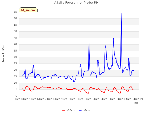 plot of Alfalfa Forerunner Probe RH