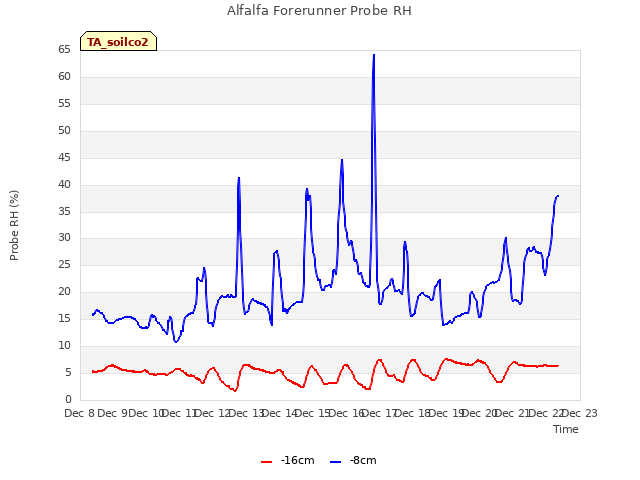 plot of Alfalfa Forerunner Probe RH