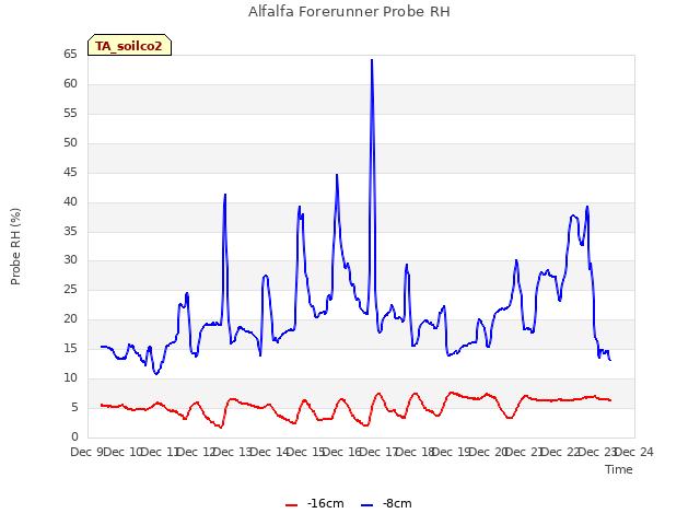 plot of Alfalfa Forerunner Probe RH