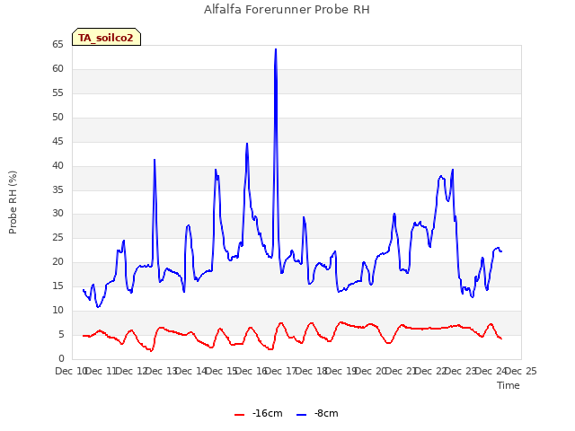 plot of Alfalfa Forerunner Probe RH