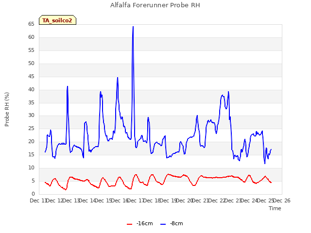 plot of Alfalfa Forerunner Probe RH