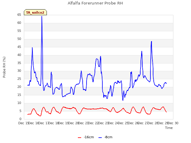 plot of Alfalfa Forerunner Probe RH