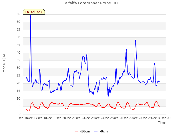 plot of Alfalfa Forerunner Probe RH