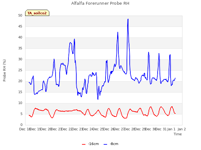 plot of Alfalfa Forerunner Probe RH