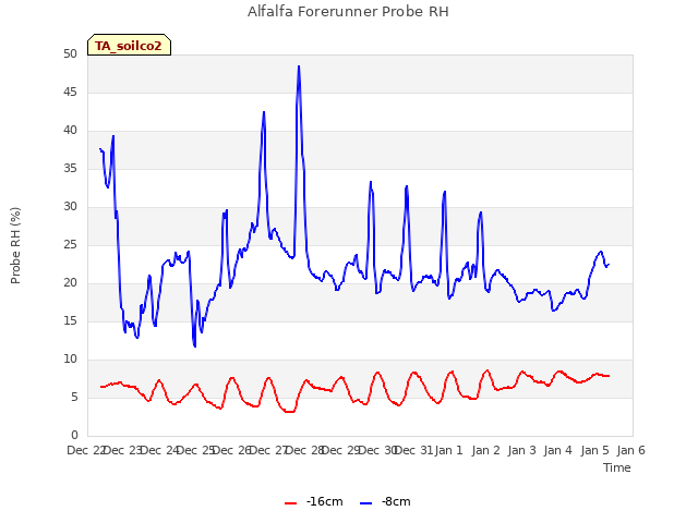 plot of Alfalfa Forerunner Probe RH