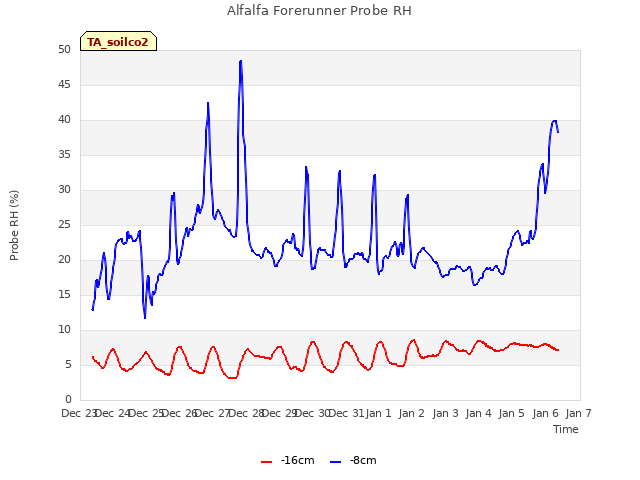 plot of Alfalfa Forerunner Probe RH