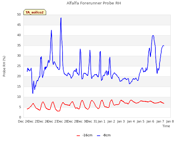 plot of Alfalfa Forerunner Probe RH