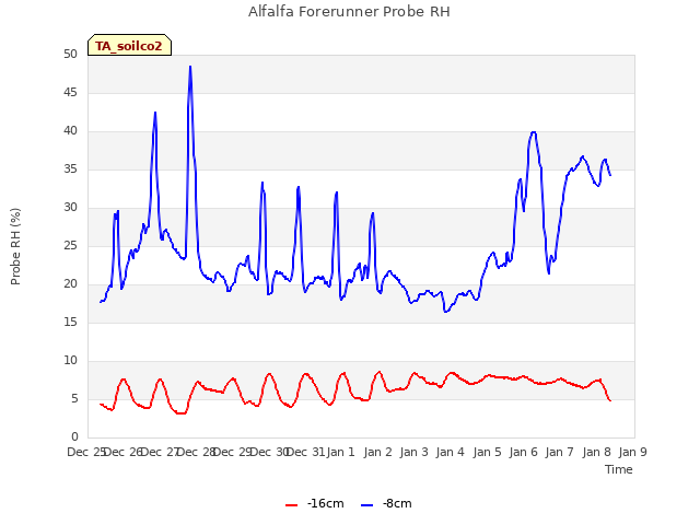 plot of Alfalfa Forerunner Probe RH