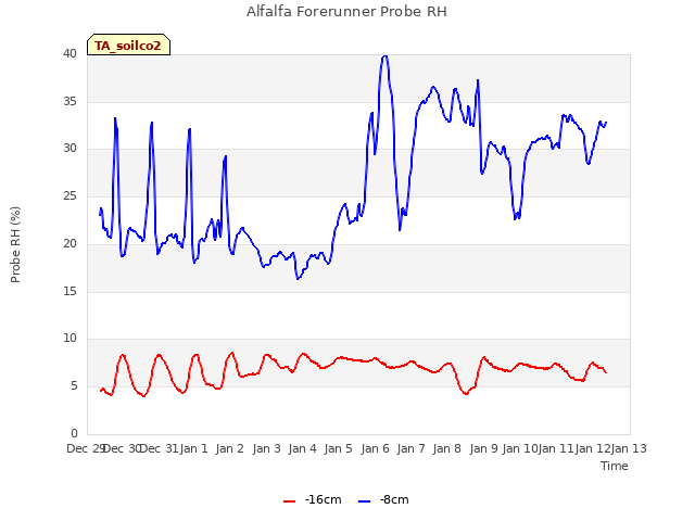 plot of Alfalfa Forerunner Probe RH