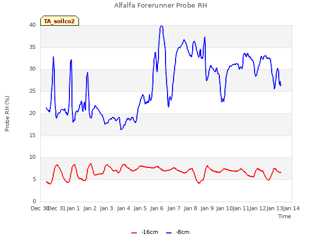 plot of Alfalfa Forerunner Probe RH