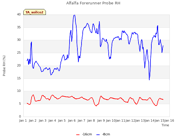 plot of Alfalfa Forerunner Probe RH