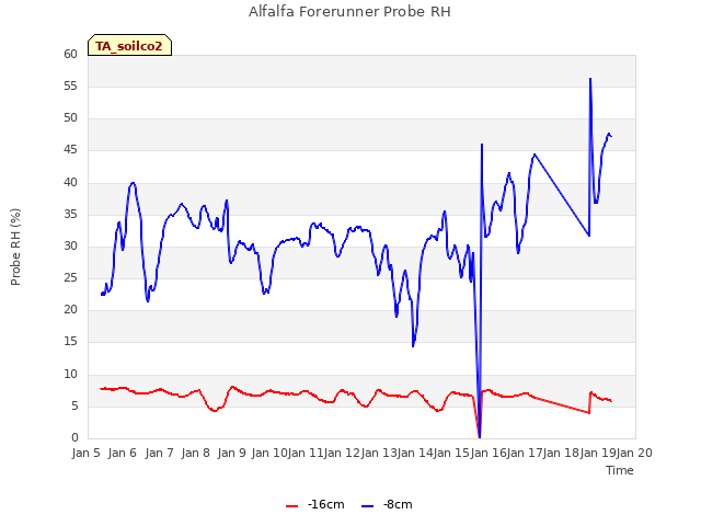 plot of Alfalfa Forerunner Probe RH