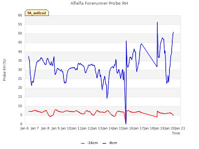 plot of Alfalfa Forerunner Probe RH