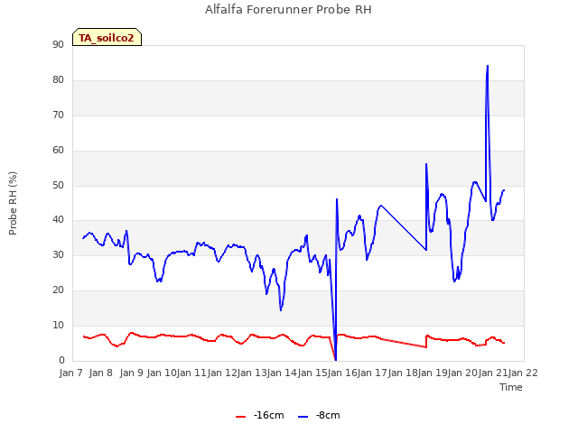 plot of Alfalfa Forerunner Probe RH