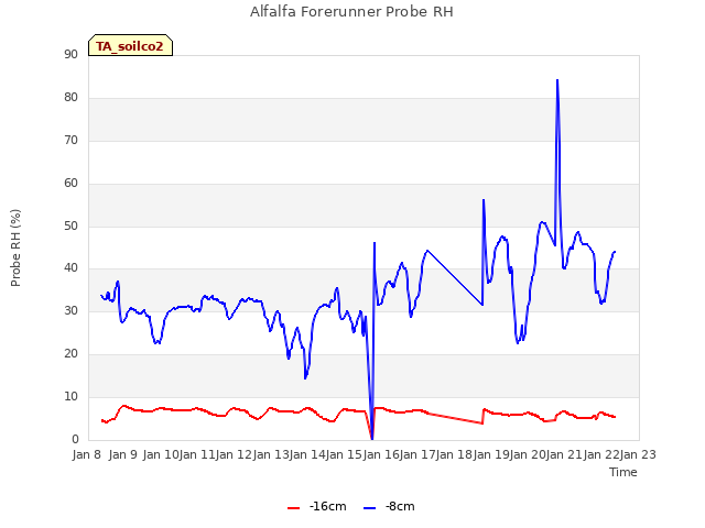 plot of Alfalfa Forerunner Probe RH