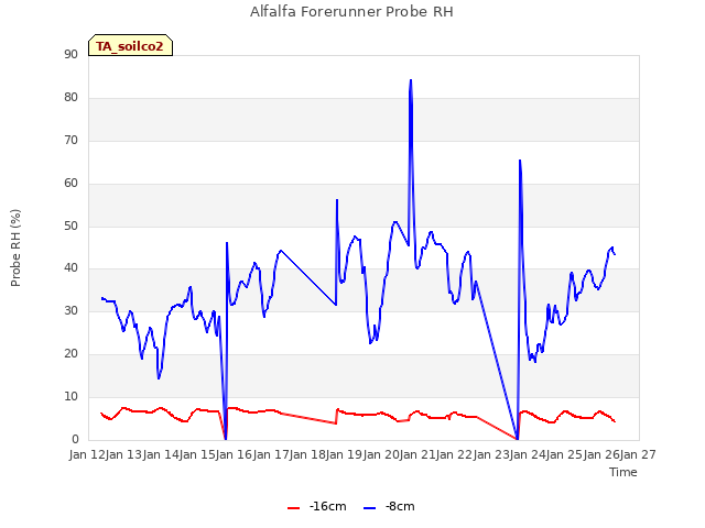 plot of Alfalfa Forerunner Probe RH