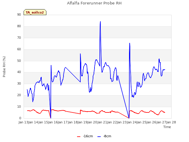plot of Alfalfa Forerunner Probe RH