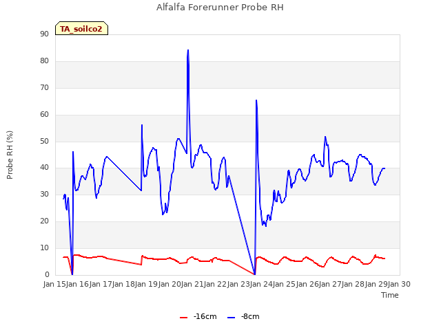 plot of Alfalfa Forerunner Probe RH