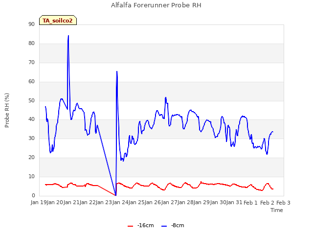 plot of Alfalfa Forerunner Probe RH