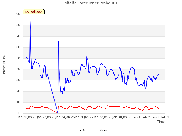 plot of Alfalfa Forerunner Probe RH