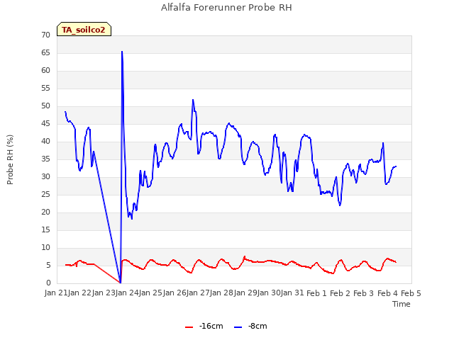 plot of Alfalfa Forerunner Probe RH