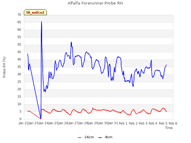 plot of Alfalfa Forerunner Probe RH