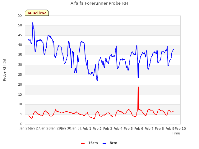 plot of Alfalfa Forerunner Probe RH