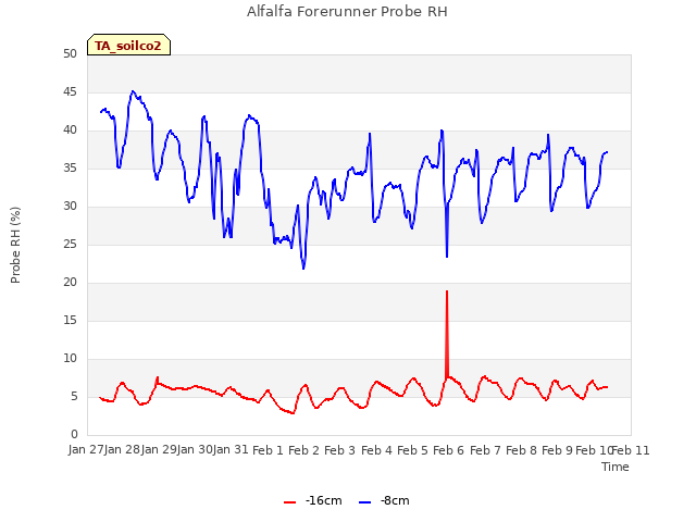 plot of Alfalfa Forerunner Probe RH