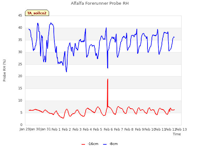 plot of Alfalfa Forerunner Probe RH