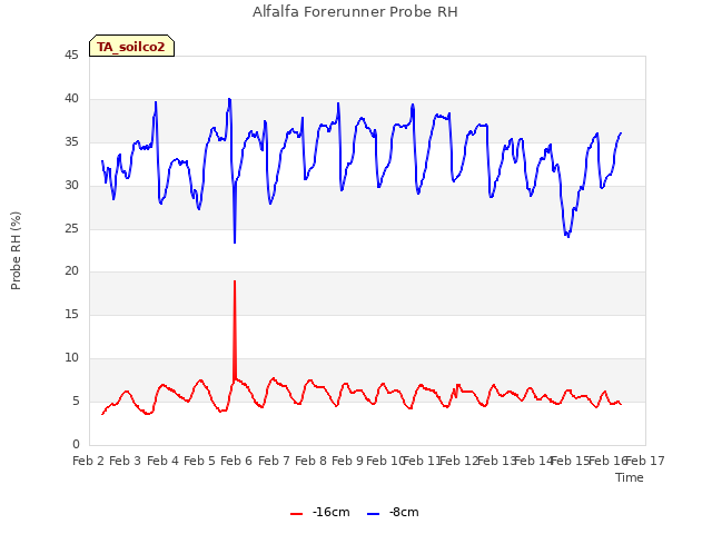 plot of Alfalfa Forerunner Probe RH