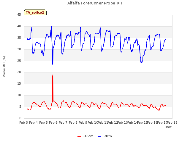 plot of Alfalfa Forerunner Probe RH