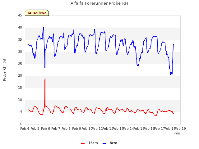 plot of Alfalfa Forerunner Probe RH