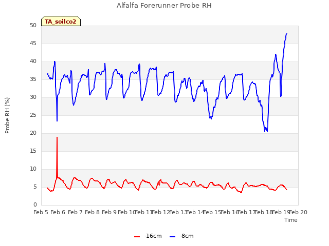 plot of Alfalfa Forerunner Probe RH