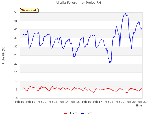 plot of Alfalfa Forerunner Probe RH