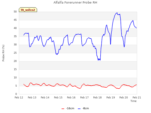 plot of Alfalfa Forerunner Probe RH